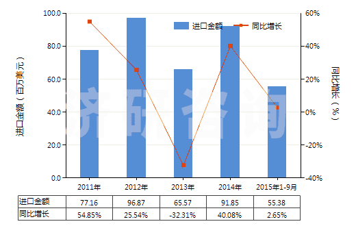 2011-2015年9月中國其他蒸餾或精餾設(shè)備(HS84194090)進(jìn)口總額及增速統(tǒng)計(jì)